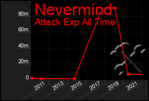 Total Graph of Nevermind