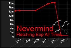 Total Graph of Nevermind