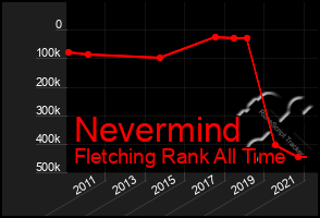 Total Graph of Nevermind