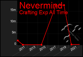 Total Graph of Nevermind