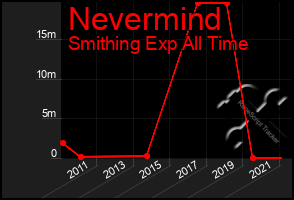 Total Graph of Nevermind