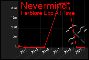 Total Graph of Nevermind