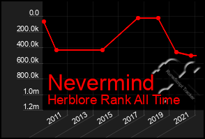 Total Graph of Nevermind