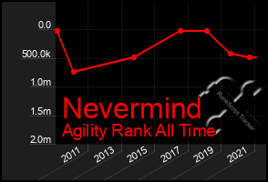 Total Graph of Nevermind