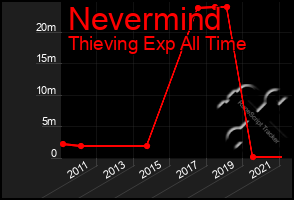 Total Graph of Nevermind