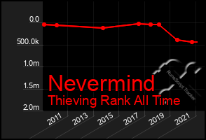 Total Graph of Nevermind