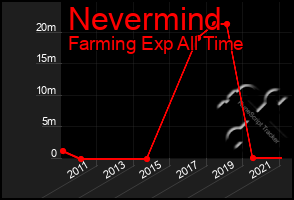 Total Graph of Nevermind