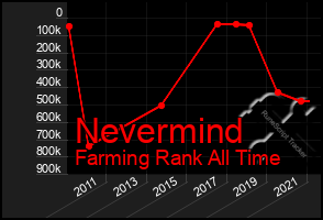 Total Graph of Nevermind