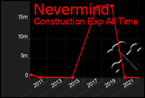 Total Graph of Nevermind