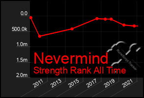 Total Graph of Nevermind