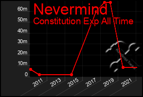 Total Graph of Nevermind