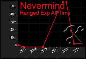 Total Graph of Nevermind