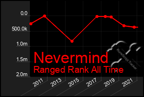 Total Graph of Nevermind