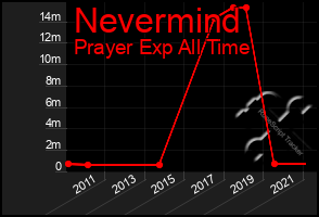 Total Graph of Nevermind