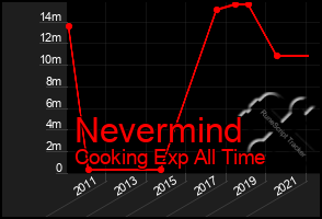 Total Graph of Nevermind