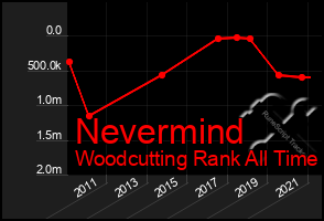 Total Graph of Nevermind