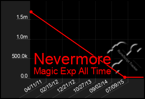 Total Graph of Nevermore