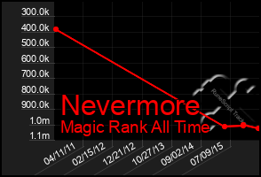 Total Graph of Nevermore