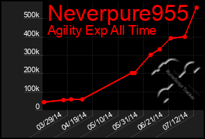 Total Graph of Neverpure955