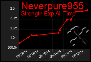 Total Graph of Neverpure955