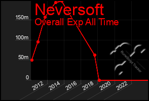 Total Graph of Neversoft