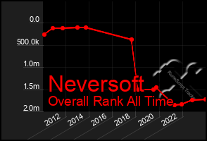 Total Graph of Neversoft