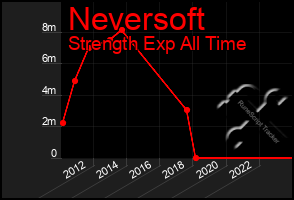 Total Graph of Neversoft