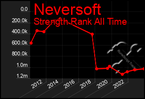 Total Graph of Neversoft