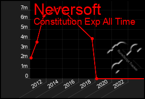 Total Graph of Neversoft