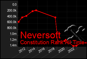 Total Graph of Neversoft