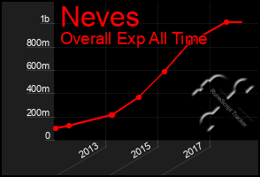 Total Graph of Neves