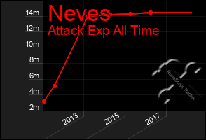 Total Graph of Neves