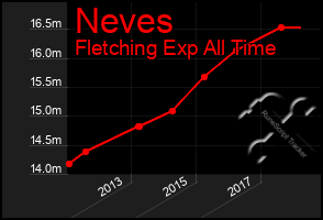 Total Graph of Neves