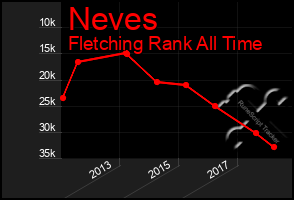 Total Graph of Neves