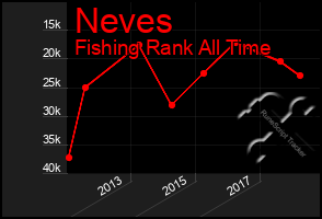 Total Graph of Neves