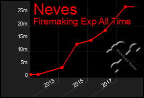 Total Graph of Neves