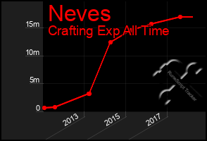 Total Graph of Neves