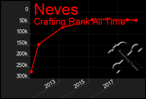 Total Graph of Neves