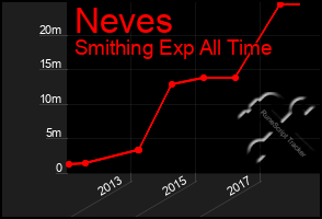 Total Graph of Neves