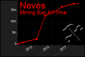 Total Graph of Neves