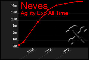 Total Graph of Neves