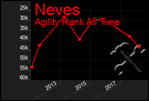 Total Graph of Neves