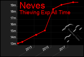 Total Graph of Neves