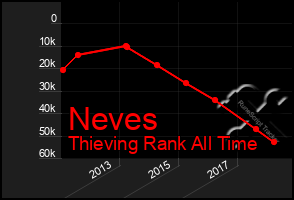 Total Graph of Neves