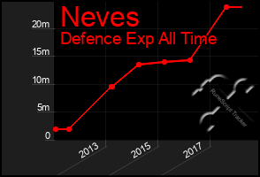 Total Graph of Neves