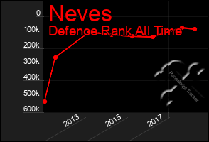 Total Graph of Neves