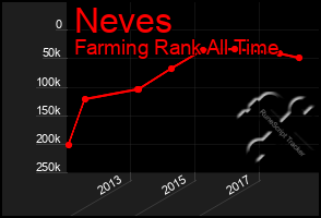 Total Graph of Neves