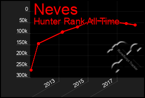 Total Graph of Neves