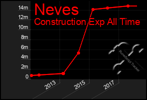 Total Graph of Neves