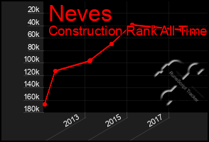 Total Graph of Neves